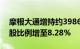 摩根大通增持约3986万股中国平安H股，持股比例增至8.28%