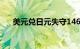 美元兑日元失守146，日内跌幅0.65%