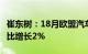 崔东树：18月欧盟汽车销量达到811万台，同比增长2%