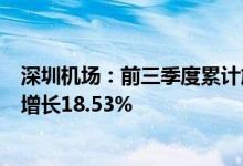 深圳机场：前三季度累计旅客吞吐量4522.91万人次，同比增长18.53%