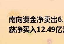 南向资金净卖出6.38亿港元，阿里巴巴逆市获净买入12.49亿港元