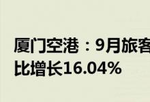 厦门空港：9月旅客吞吐量224.29万人次，同比增长16.04%