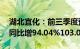 湖北宜化：前三季度预盈7.55亿元7.9亿元，同比增94.04%103.04%