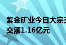 紫金矿业今日大宗交易平价成交670万股，成交额1.16亿元